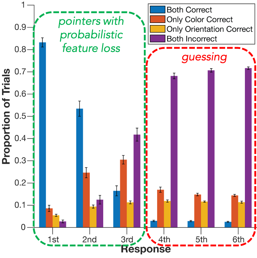 Object-based encoding constrains storage in visual working memory.