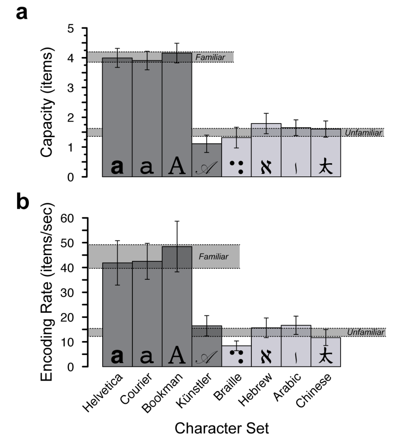 Visual working memory for letters varies with familiarity but not complexity.