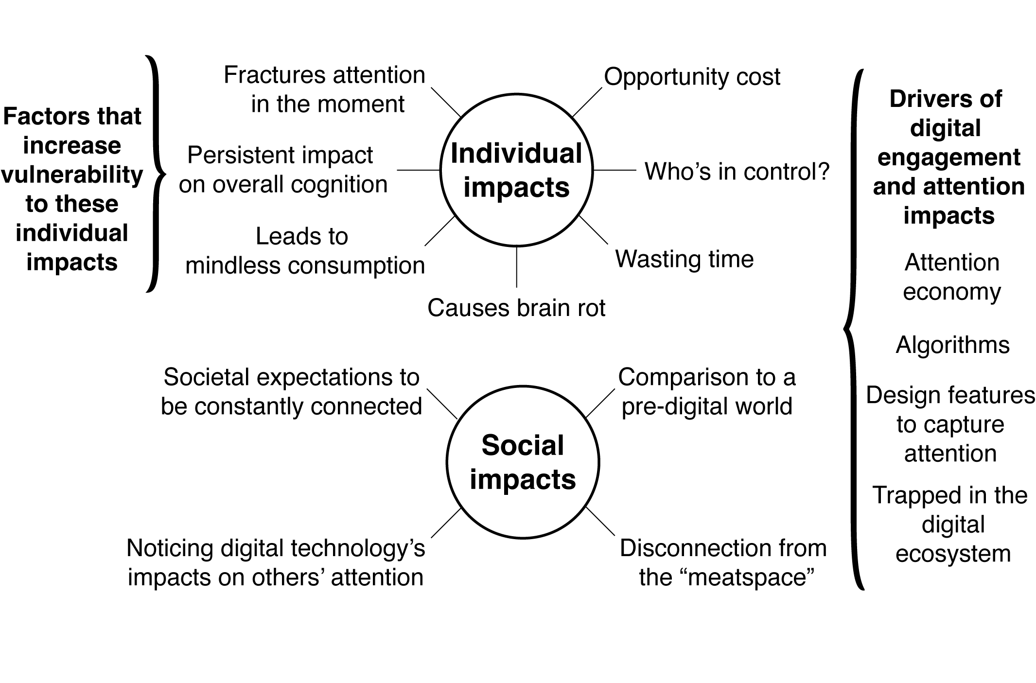 “Endless Mind-Numbing Slop”: A Qualitative Analysis of the Perceived Impact of Digital Technology on Attention